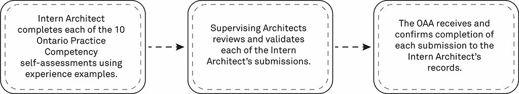 A flow chart showing the process of Ontario Practice Competency self assessments