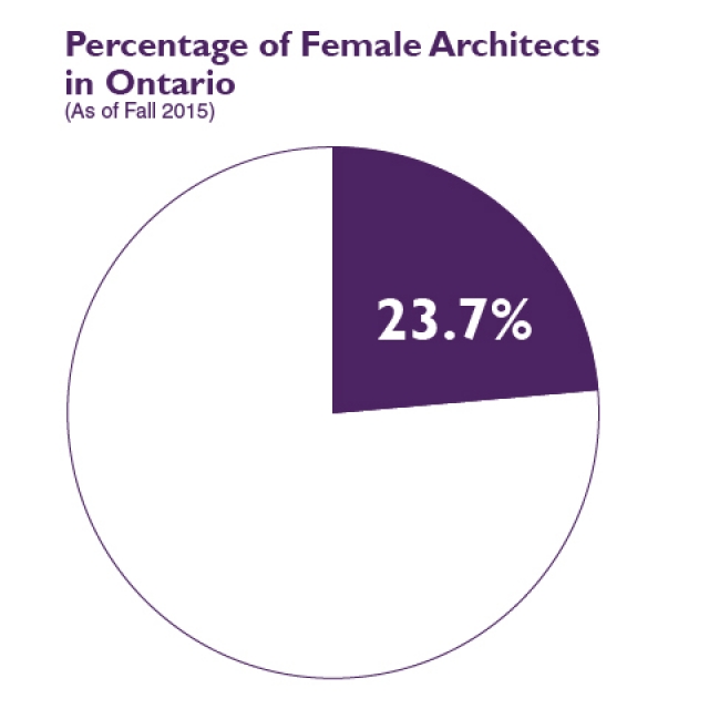 blOAAG Female Architects in Ontario (2015)
