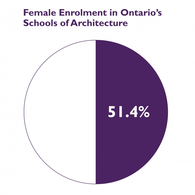 blOAAG Women enrolled in Ontario's Schools of Architecture