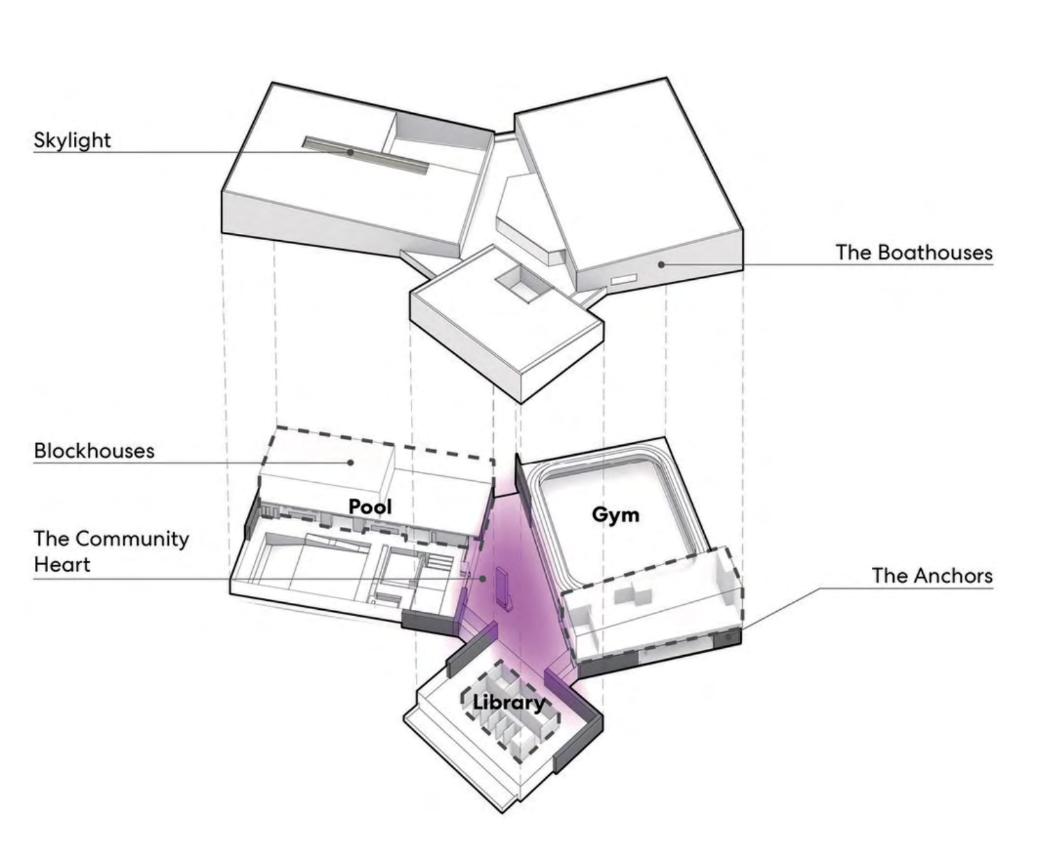 Diagram showing the arrangement of labelled volumes, like "Boathouses," "Gym," and "Library" arranged around a central "Heart," highlighted in a purple glow.